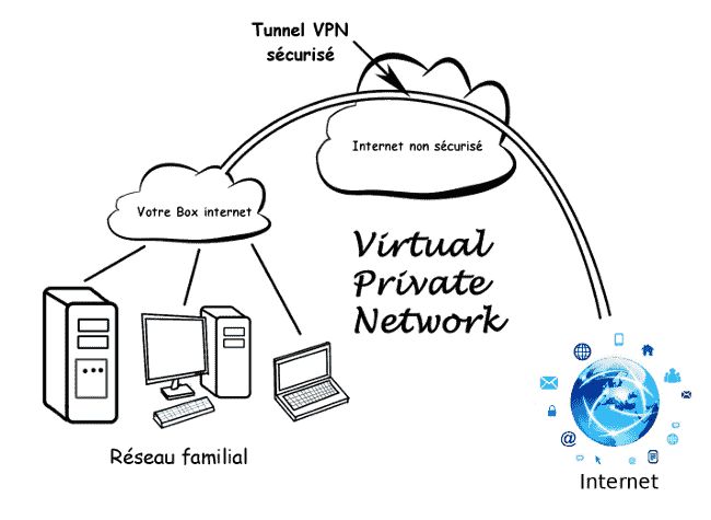 VPN - la sécurité et l'anonymat avec un seul outil
